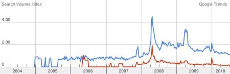 der W vs Stephan Weidner - Google Suchvolumen